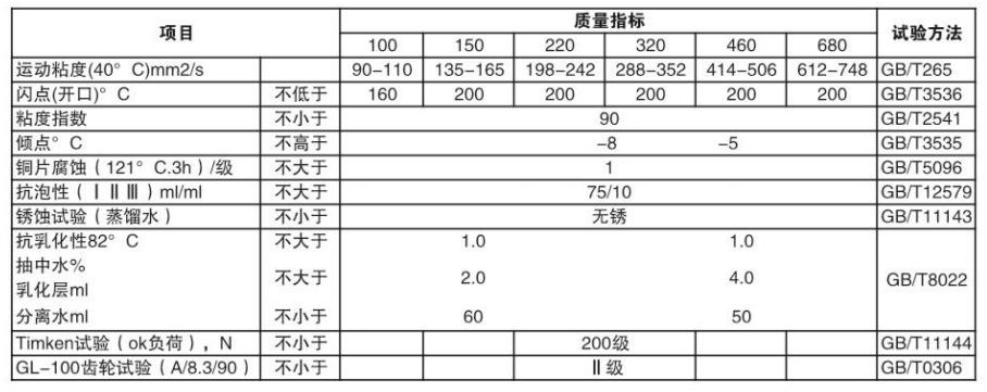 L-CKC 中负荷工业齿轮油